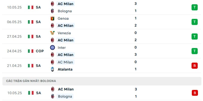 Tỷ lệ kèo nhà cái khẳng định vị thế vượt trội của AC Milan