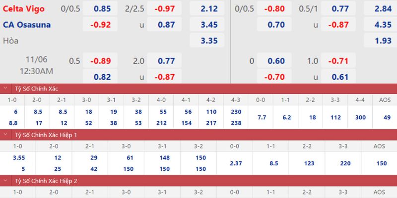 Tỷ lệ kèo trận đấu gợi ý kịch bản nhiều bàn thắng